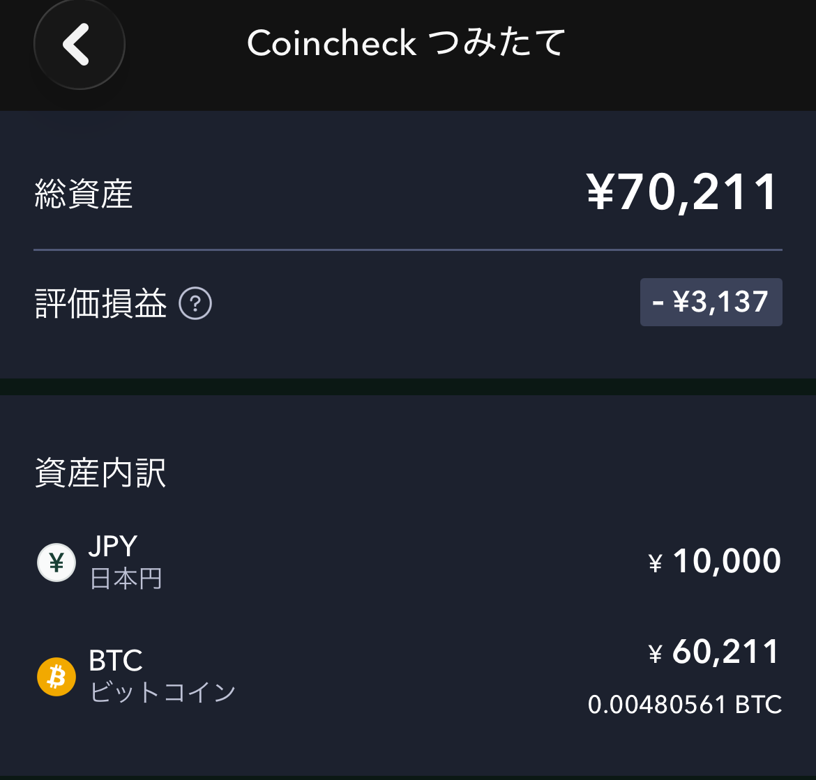 Coincheckつみたての資産内訳画面。総資産70,211円、評価損益−3,137円、内訳は日本円10,000円とBTC60,211円