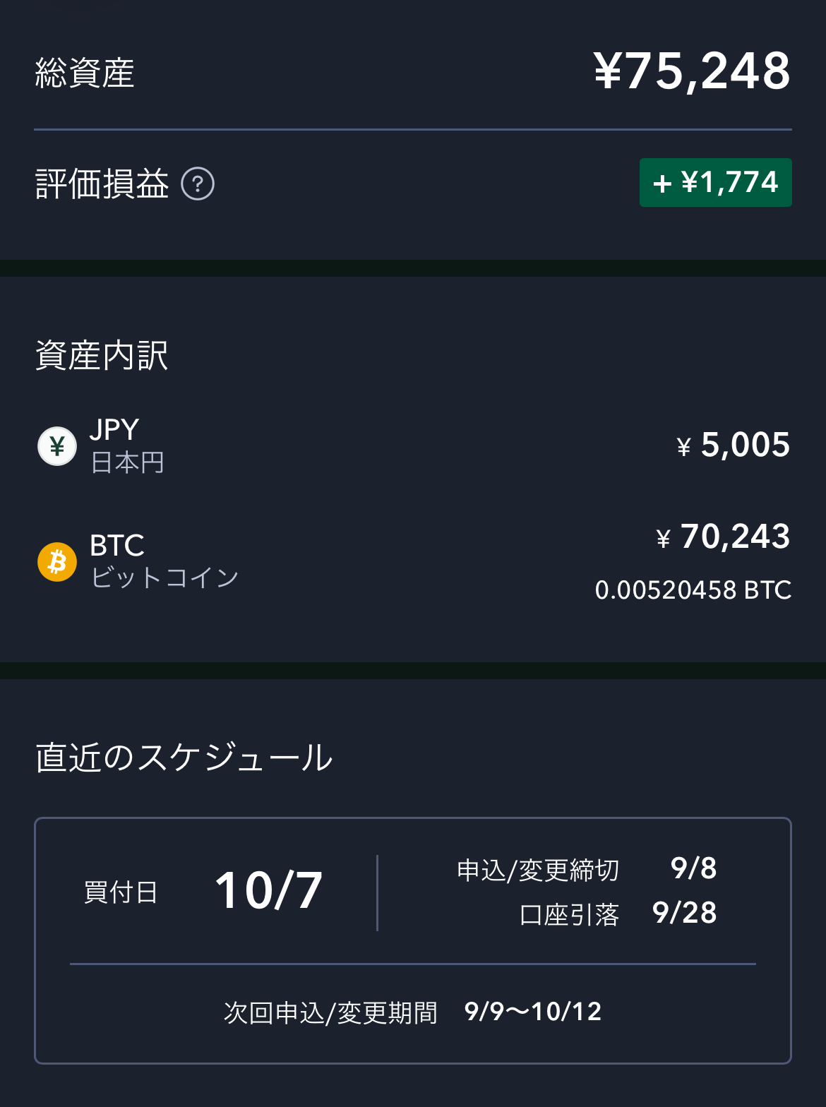Coincheckつみたての資産内訳画面。総資産75,248円、評価損益+1,774円、内訳は日本円5,005円とBTC70,243円