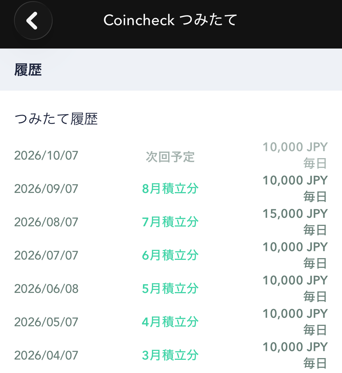 Coincheckつみたての履歴画面。3月分から8月分まで毎日プランで積立、7月分のみ15,000円