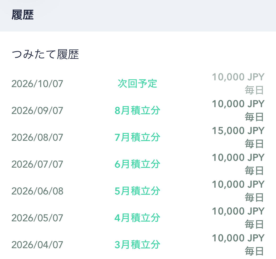 Coincheckつみたての履歴画面。3月分から8月分まで毎日プランで積立、7月分のみ15,000円、次回は10月7日予定