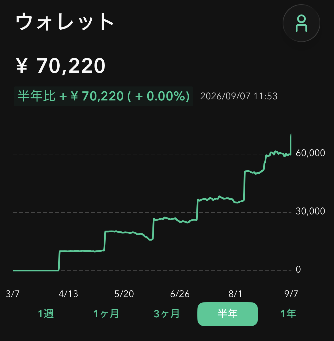Coincheckウォレットの資産推移グラフ。半年間で0円から70,220円まで階段状に増加