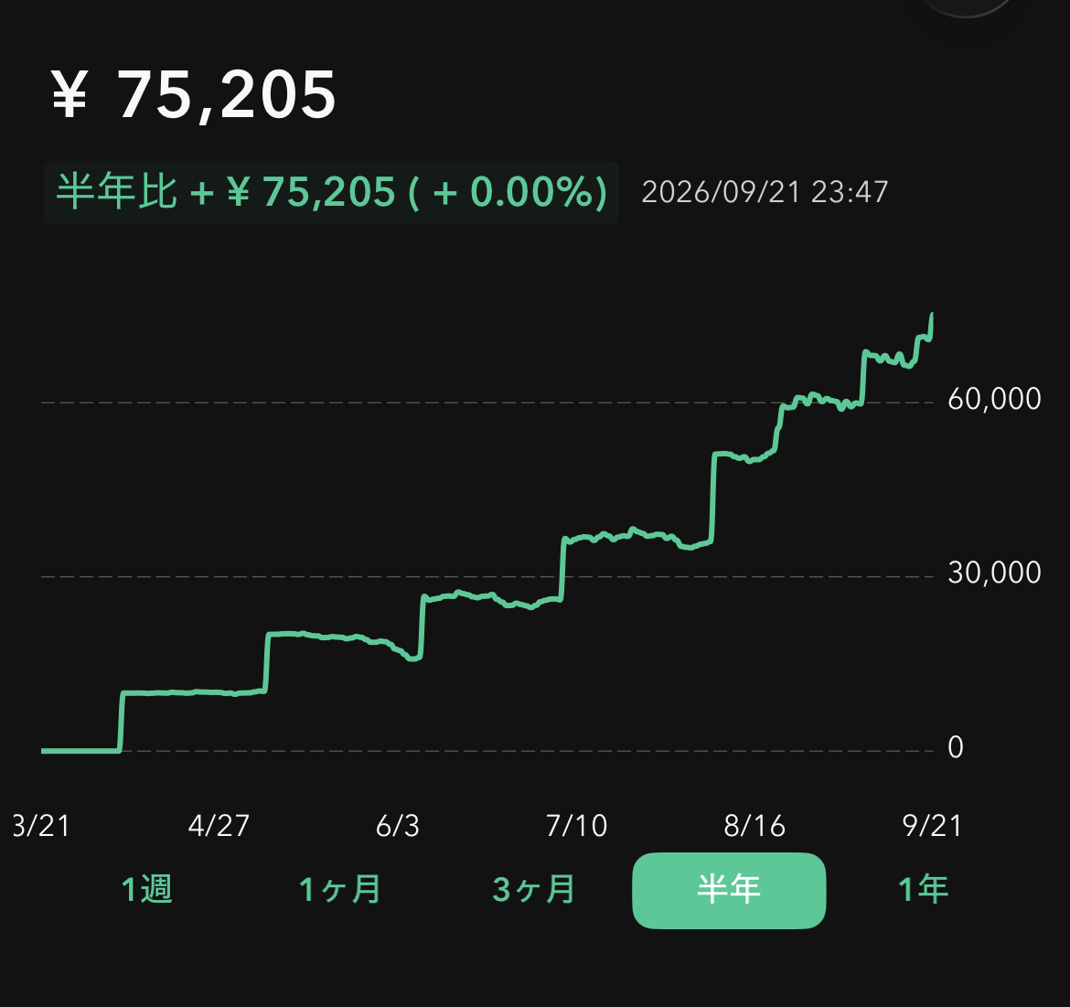 Coincheckウォレットの資産推移グラフ。半年間で0円から75,205円まで階段状に増加