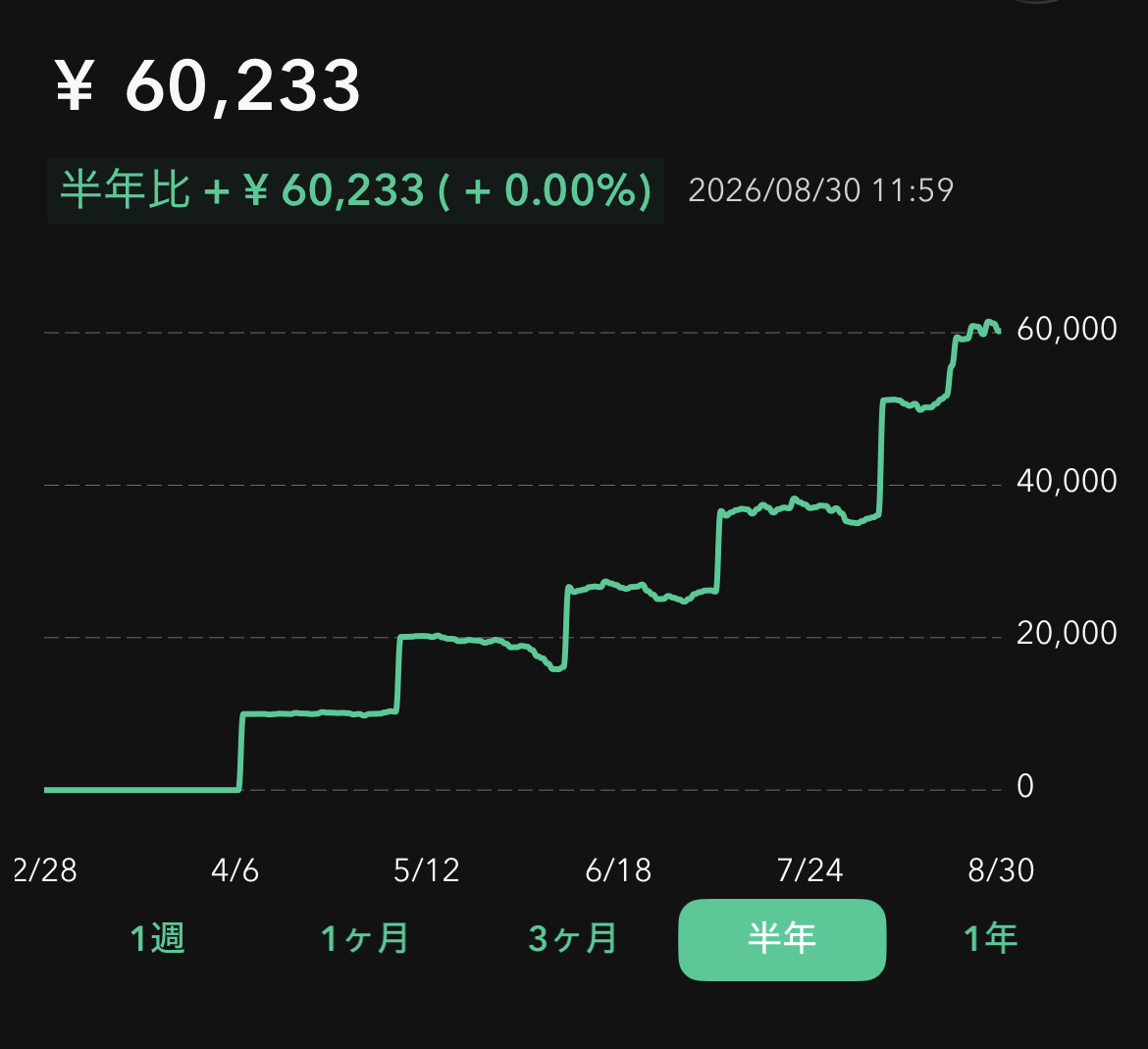 Coincheckウォレットの資産推移グラフ。半年で0円から60,233円まで階段状に増加